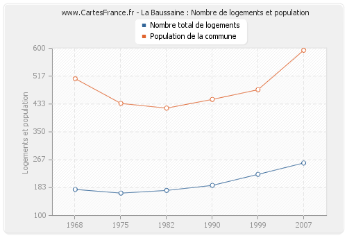La Baussaine : Nombre de logements et population